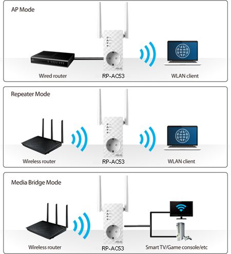 Повторювач Wi-Fi сигналу ASUS RP-AC53 AC750 1xFE LAN ext. ant x2 розетка