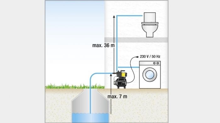 Насосна станція Karcher BP 3 Home, 19 л акумулятор, 800 Вт, 3 куб/година, висота подачі 36м, висота всмоктування 7 м