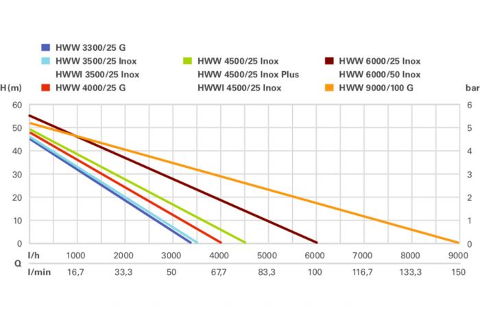 Насосна станція Metabo HWW 4000/25 G, ресивер 24л, 1100 Вт, 4 куб/год, висота подачі 46м, всмоктування до 8м.