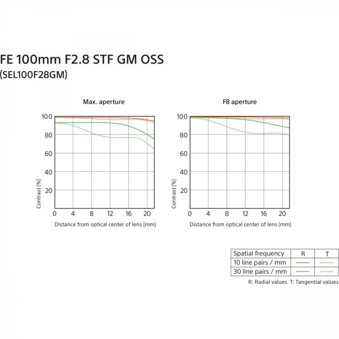Об'єктив Sony 100mm, f/2.8 STF GM OSS для камер NEX FF