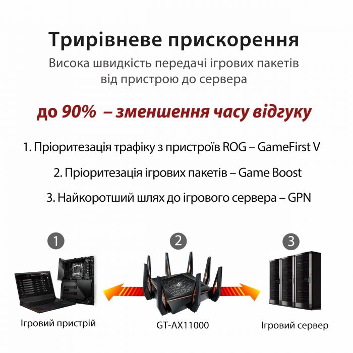 Маршрутизатор ASUS GT-AX11000 4xGE LAN 1xGE WAN 2xUSB3.1 MU-MIMO OFDMA MESH gaming