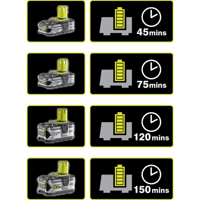 Ryobi Зарядний пристрій ONE+ RC18-120 компактне, 18В