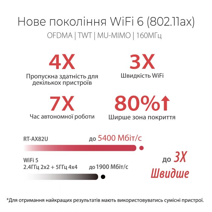 Маршрутизатор ASUS RT-AX86U AX5700 4xGE LAN 1x2.5GE WAN 2xUSB3.2 MU-MIMO OFDMA MESH