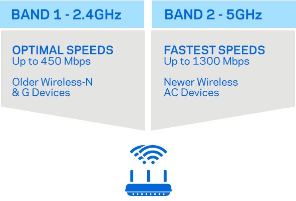 Маршрутизатор LINKSYS EA7300 AC1750, 4xGE LAN, 1xGE WAN, 1xUSB 3.0, 1xUSB 2.0, 3х зовнішн. ант.