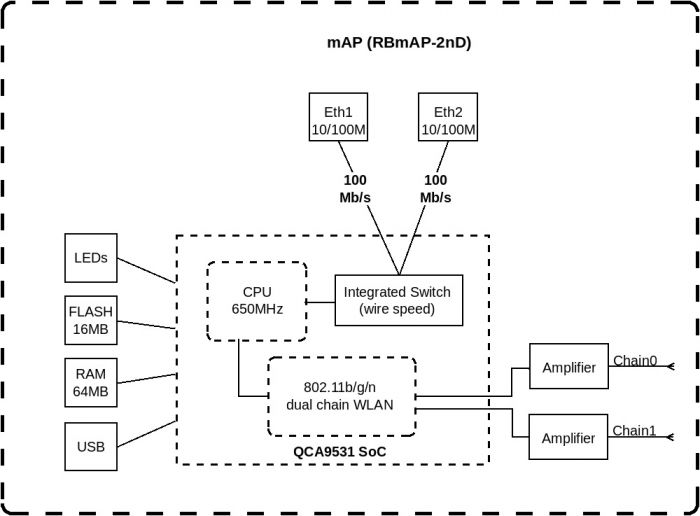 Маршрутизатор MikroTik mAP