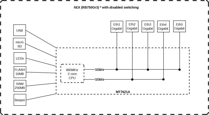 Маршрутизатор MikroTik hEX