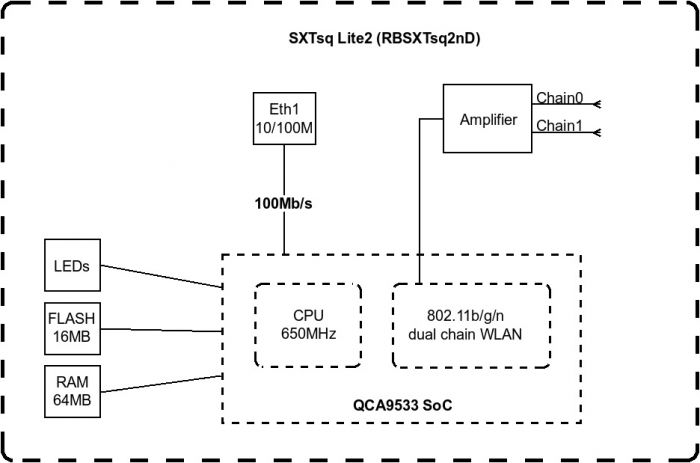 Точка доступу MikroTik SXTsq Lite2