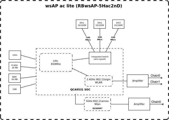 Точка доступу MikroTik wsAP ac lite