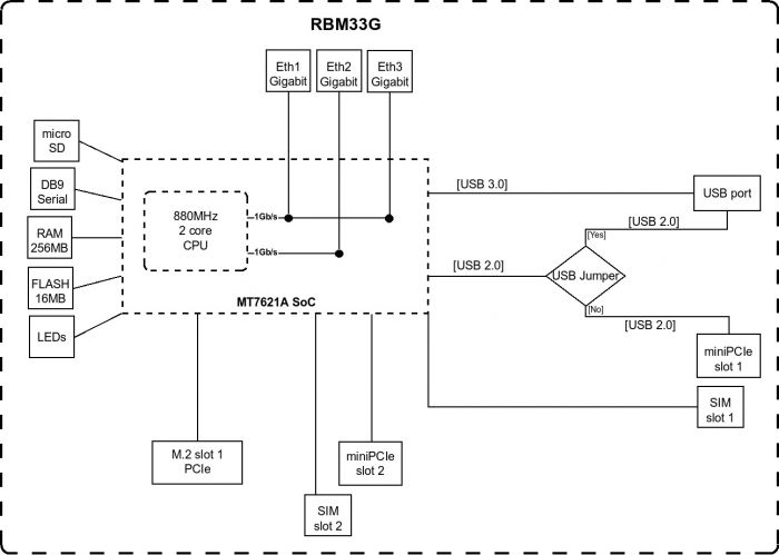 Маршрутизатор MikroTik RouterBOARD M33G