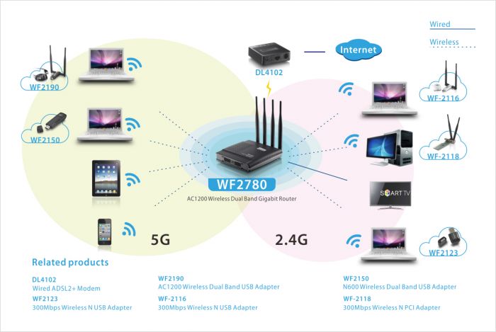 Маршрутизатор Netis WF2780 AC1200, 4xGE LAN, 1xGE WAN, MESH