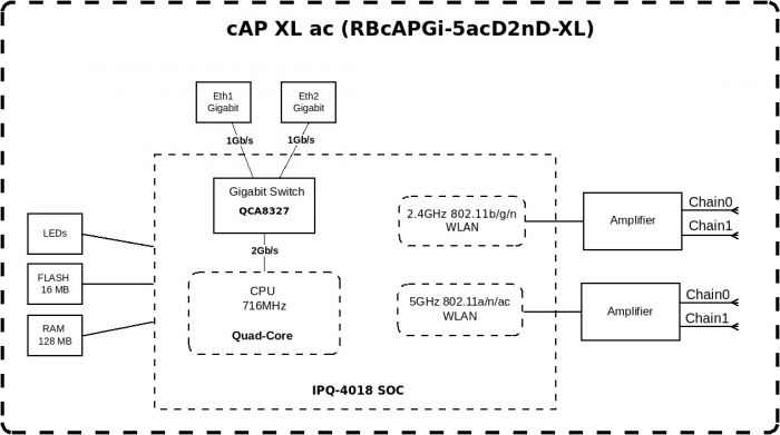 Точка доступу MikroTik cAP XL ac