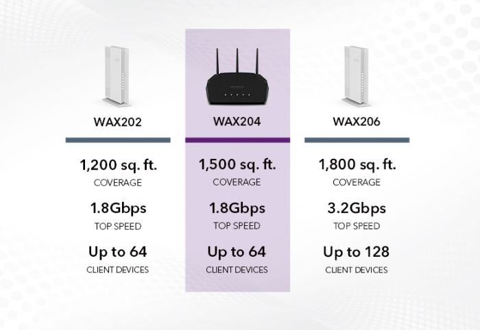 Точка доступу NETGEAR WAX204 AX1800 WiFi 6, 4xGE LAN, 1xGE WAN, 3х зовнішн. ант.