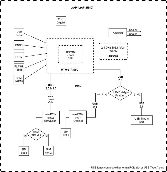 Маршрутизатор MikroTik LtAP LTE kit