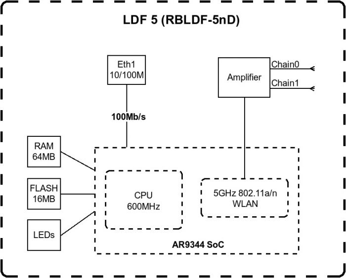 Точка доступу MikroTik LDF 5