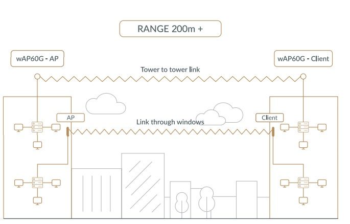 Точка доступу MikroTik RBwAPG-60adkit Wireless Wire