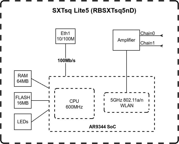 Точка доступу MikroTik SXTsq Lite5