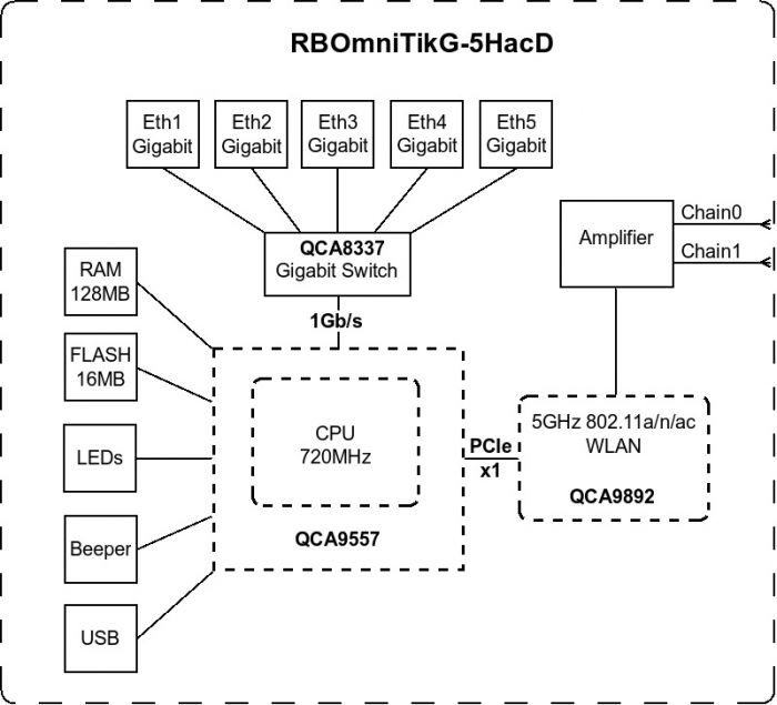 Точка доступу MikroTik OmniTIK 5 ac