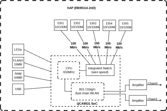 Маршрутизатор MikroTik hAP