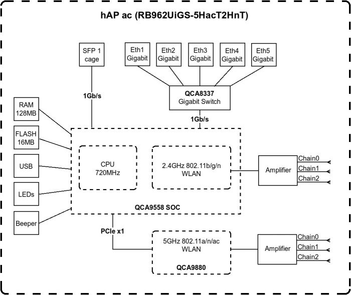 Маршрутизатор MikroTik hAP ac