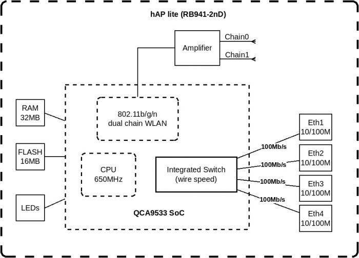 Маршрутизатор MikroTik hAP lite