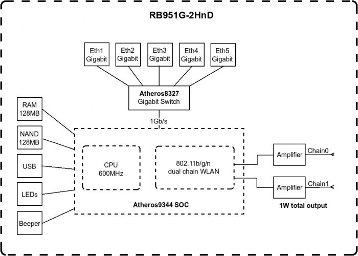 Маршрутизатор MikroTik RouterBOARD RB951G-2HnD