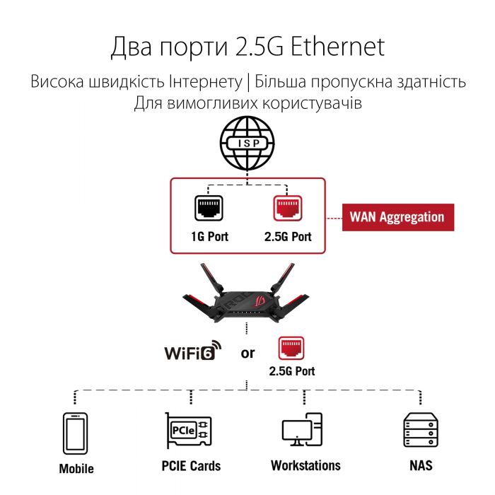 Маршрутизатор ASUS GT-AX6000  4xGE LAN 1x2.5GE LAN 1x2.5GE WAN 1xUSB 3.1 1xUSB 2.0 MU-MIMO OFDMA MESH