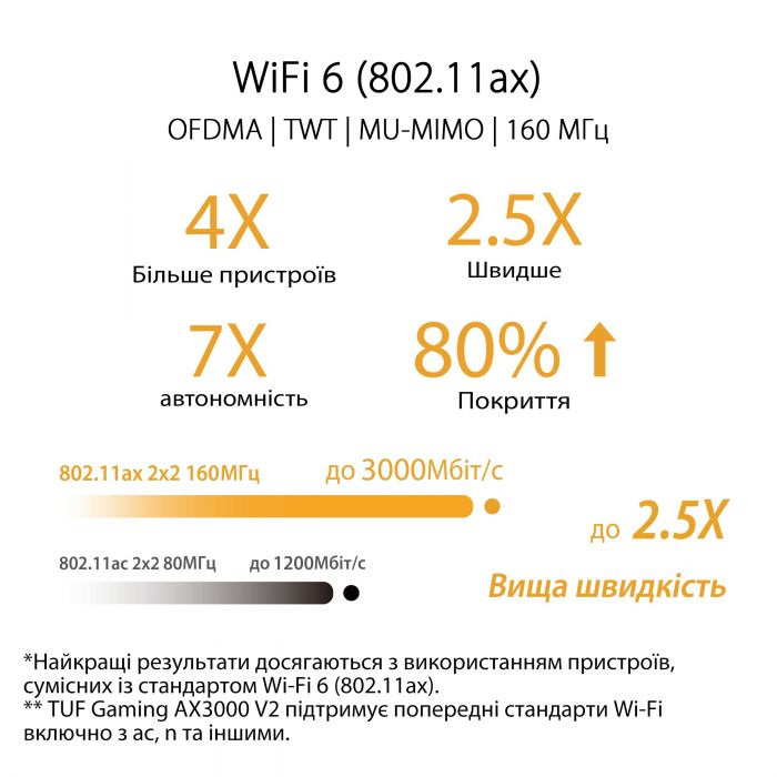 Маршрутизатор ASUS TUF-AX3000 V2 4xGE LAN 2,5xGE WAN 1xUSB3.2 MU-MIMO OFDMA MESH gaming