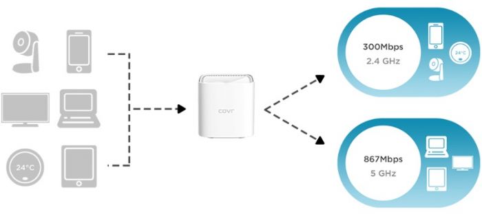 WiFi-система D-Link COVR-1102 MESH  AC1200 (2шт)