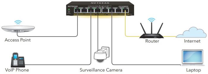 Комутатор NETGEAR GS308EPP 8xGE PoE+ (123Вт), керований