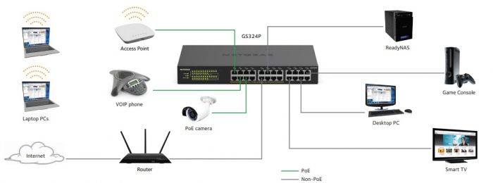 Комутатор NETGEAR GS324P 16xGE PoE+(190Вт), 8xGE, некерований