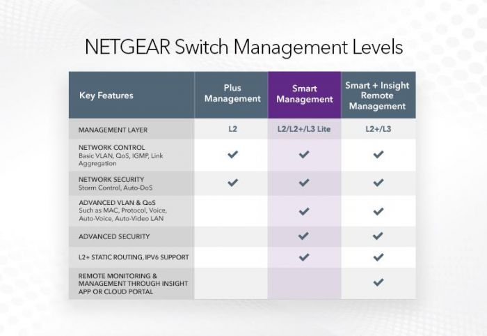 Комутатор NETGEAR GS324T  24x1GE, 2xSFP, керований