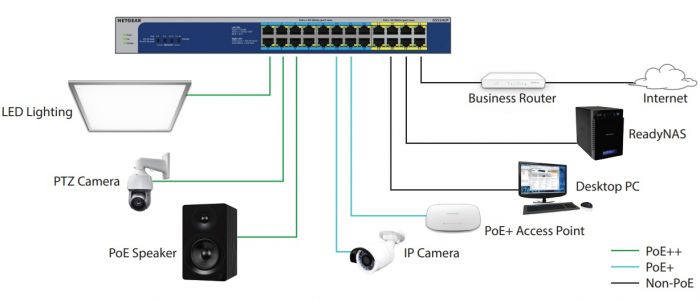 Комутатор NETGEAR GS524PP 24xGE PoE+(300Вт), некерований