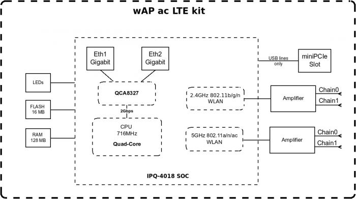 Маршрутизатор MikroTik wAP ac LTE Kit (RBwAPGR-5HacD2HnD&R11e-LTE)