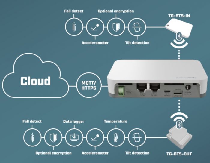 Мiтка MikroTik TG-BT5-OUT, Bluetooth, Зовнішня