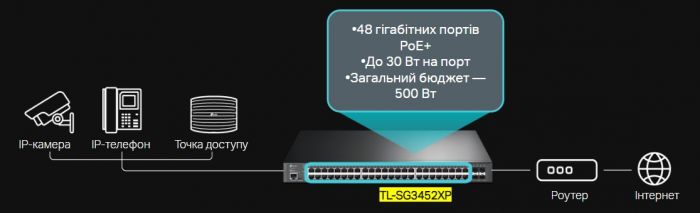 Комутатор TP-LINK TL-SG3452XP 48xGE/PoE+500W 4x10GE SFP+ L2 JetStream 19" 1U