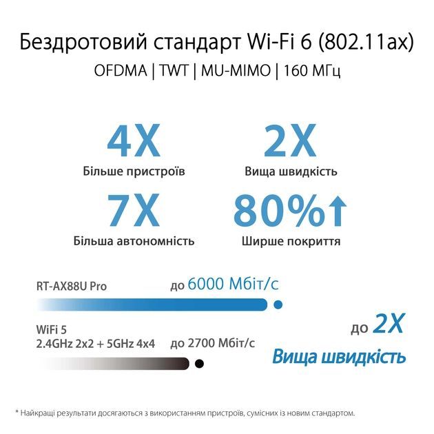 Маршрутизатор ASUS RT-AX88U PRO AX6000 4xGE LAN 2.5xGE WAN 1x2.5GE WAN/LAN 1xUSB3.2 1xUSB2.0 MU-MIMO OFDMA MESH