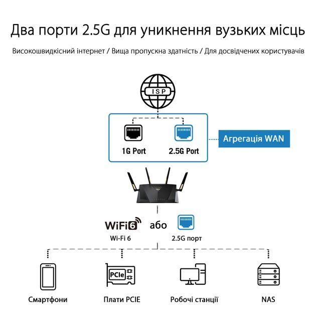 Маршрутизатор ASUS RT-AX88U PRO AX6000 4xGE LAN 2.5xGE WAN 1x2.5GE WAN/LAN 1xUSB3.2 1xUSB2.0 MU-MIMO OFDMA MESH