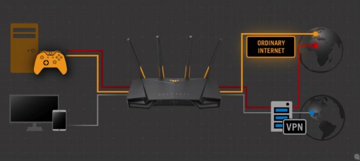 Маршрутизатор ASUS TUF-AX4200 4xGE LAN 2,5xGE WAN 1xUSB3.2 MU-MIMO OFDMA MESH gaming