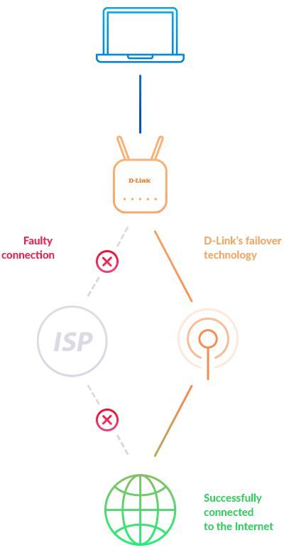 Маршрутизатор D-Link DWR-953V2 AC1200, 4G/LTE, 4xGE LAN, 1xGE WAN, Слот для SIM-картки