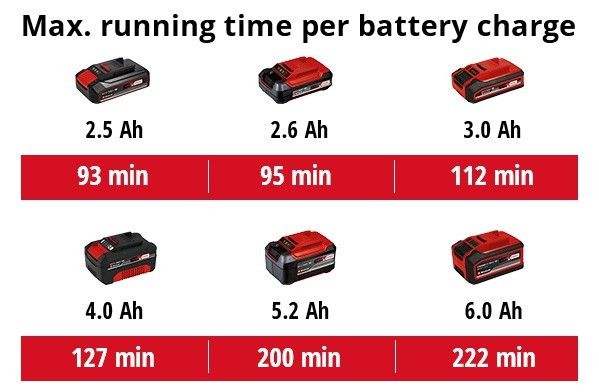 Шліфмашина полірувальна Einhell CE-CB 18/254 Li - Solo, PXC акум, d254 мм, 18В, 2500 об/хв, 1.93 кг (без АКБ і ЗП)