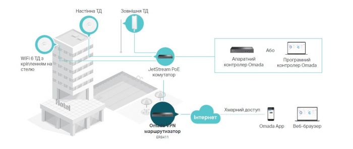 Мультисервісний маршрутизатор TP-LINK ER8411 8xGE LAN/WAN 1xGE WAN/LAN 2x10GE SFP+ WAN/LAN 2xUSB (for 3g/4g modem) VPN Omada