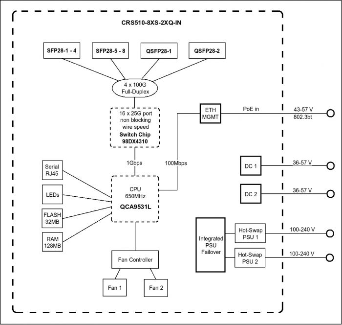 Комутатор MikroTik Cloud Router Switch CRS510-8XS-2XQ-IN