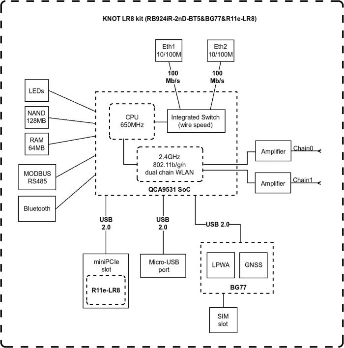 Шлюз MikroTik KNOT IoT RB924iR-2nD-BT5&BG77&R11e-LR8