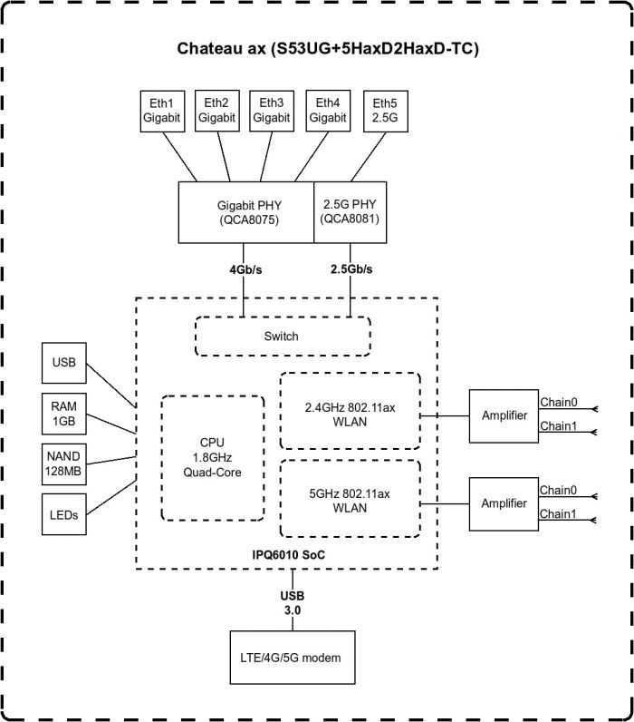 Маршрутизатор MikroTik Chateau LTE18 ax (S53UG+5HaxD2HaxD-TC&EG18-EA)