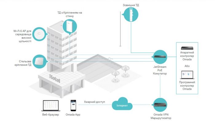 Точка доступу TP-LINK EAP615 WALL AX1800 in 1xGE out 3xGE PoE MU-MIMO