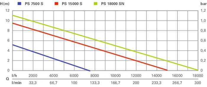 Насос занурювальний для брудної води Metabo PS 18000 SN , 1000Вт, 19куб/год, висота подачі 11м, занурення до 7м, внутрішня різьба 1"/1/2", 7.9кг