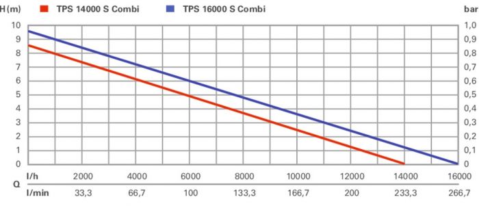 Насос занурювальний комбінований Metabo TPS 14000 S COMBI, 770Вт, 14куб/год, висота подачі 8.5м, занурення до 7м, внутрішня різьба 1"/1/2", 7.7кг