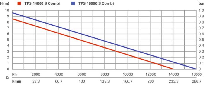 Насос занурювальний комбінований Metabo TPS 16000 S COMBI, 970Вт, 16куб/год, висота подачі 9.5м, занурення до 7м, внутрішня різьба 1"/1/2", 7.8кг