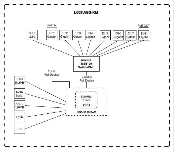 Маршрутизатор MikroTik RouterBOARD L009UiGS-RM