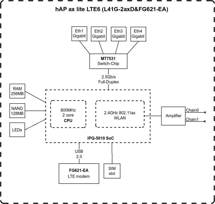 Маршрутизатор MikroTik hAP ax lite LTE6